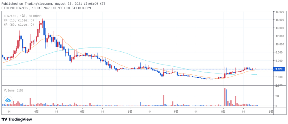 빗썸에서 거래 중인 코넌(CON) / 자료=빗썸