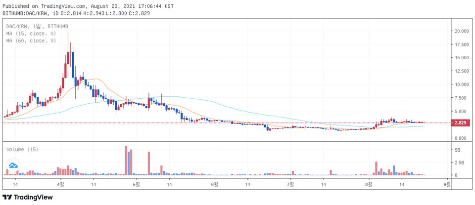 빗썸에서 거래 중인 다빈치(DAC) / 자료=빗썸
