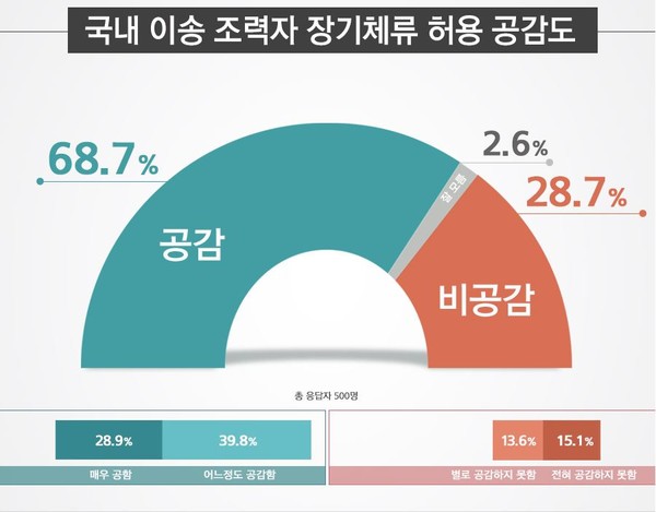 500명 대상으로 국내 이송 조력자 장기체류 허용 계획에 대한 여론을 조산한 결과 68.7%는 '공감한다'라고 밝혔다 (사진=리얼미티)