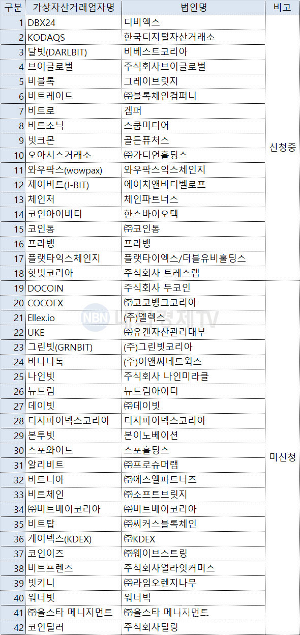 ISMS 인증번호를 획득하지 못한 암호화폐 거래소(8월 25일 기준) / 자료=금융정보분석원