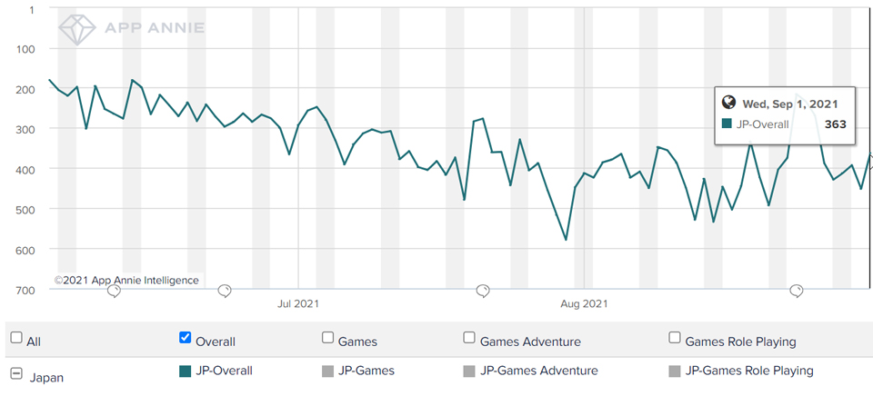 달빛조각사 일본 출시 이후 3개월 간 애플 앱스토어 매출 현황 / 자료=앱애니