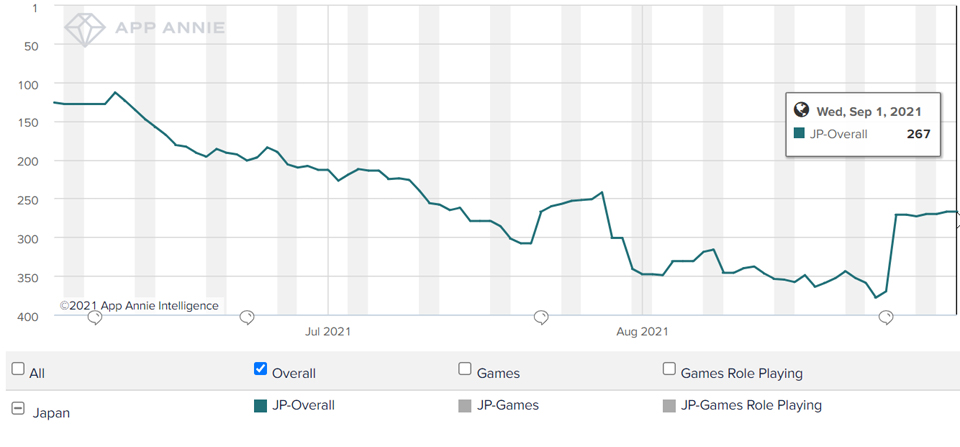 달빛조각사 일본 출시 이후 3개월 간 구글 플레이 매출 현황 / 자료=앱애니