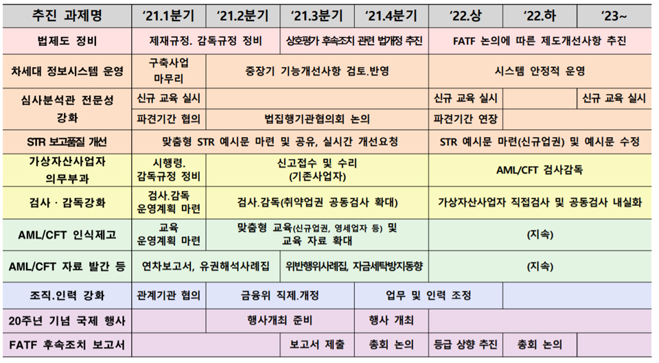 2021년 FIU 중점 추진과제 / 자료=금융정보분석원