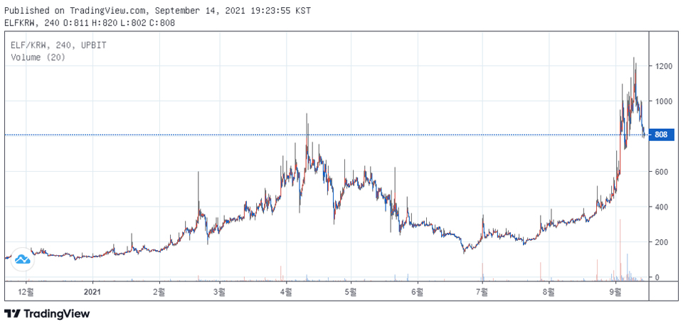 업비트 원화마켓 의존도 50%를 넘어가는 엘프 / 자료=업비트