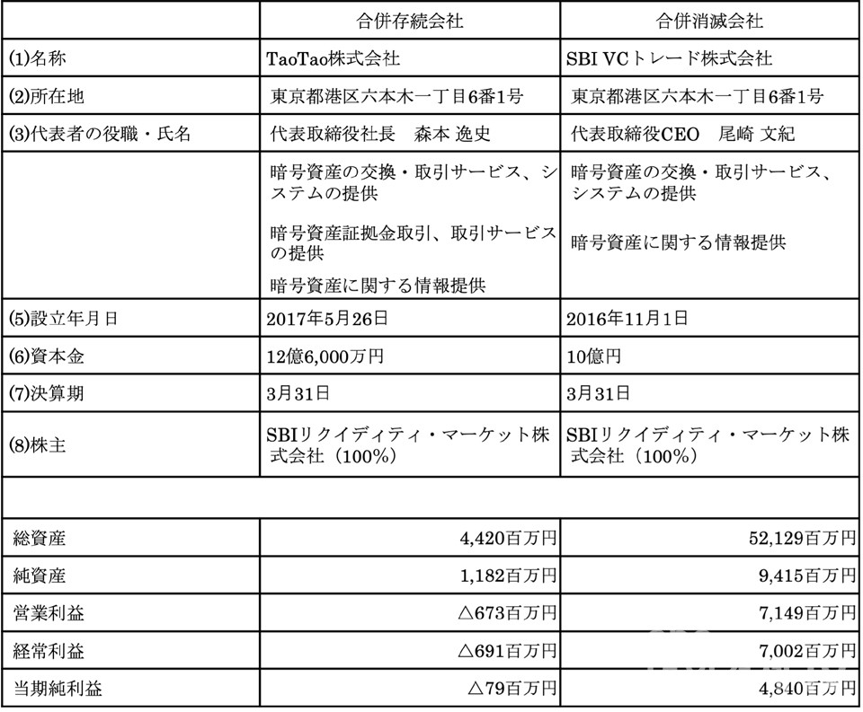 타오타오와 흡수하는 SBI VC TRADE / 자료=SBI VC TRADE