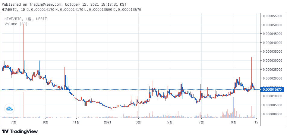업비트 본진 원화마켓에서 거래 중인 하이브(HIVE) / 자료=업비트