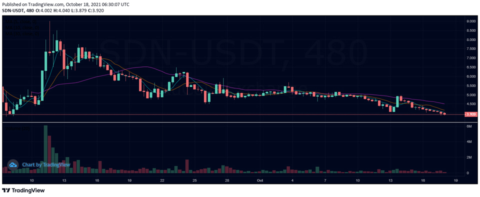 쿠코인에서 거래 중인 시덴 네트워크 / 자료=쿠코인