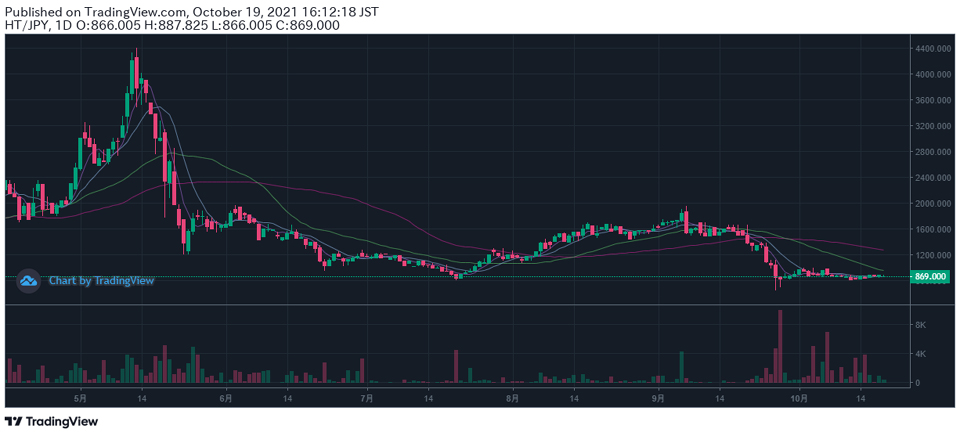 후오비 재팬에서 거래 중인 후오비 토큰(HT) / 자료=후오비 재팬