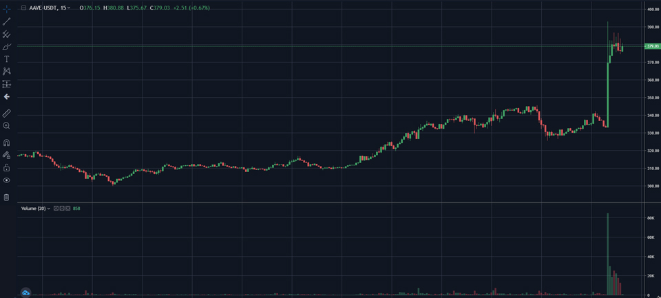 OKEx 테더마켓에서 거래 중인 에이브 / 자료=OKEx