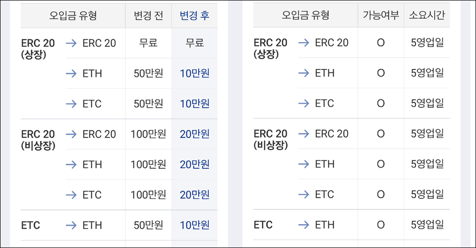 유형별 오입금 복구 수수료와 소요 시간 / 자료=업비트