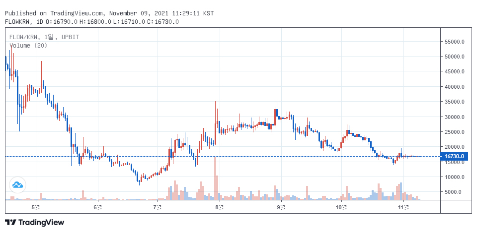 업비트 원화 마켓에서 거래 중인 플로우(FLOW) / 자료=업비트
