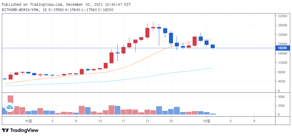 빗썸 원화마켓에서 거래 중인 위믹스(WEMIX) / 자료=빗썸