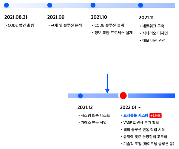 코드 로드맵 / 자료=코드(COnnect Digital Exchanges)