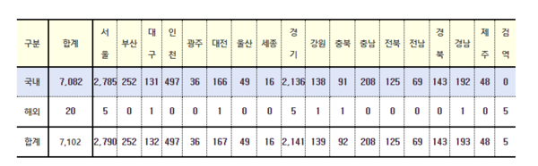 ▲지역별 발생현황 (사진=코로나바이러스감염증-19(COVID-19) 정식 홈페이지)