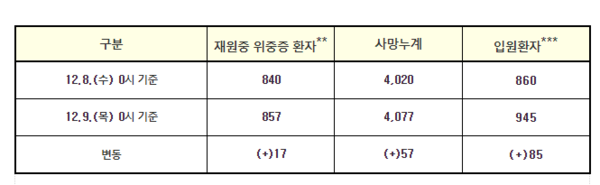 ▲위중증 환자 현황 (사진=코로나바이러스감염증-19(COVID-19) 정식 홈페이지)