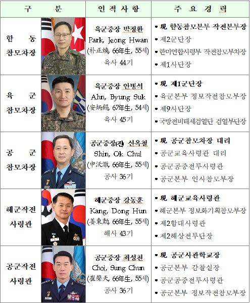 9일, 정부는 장성급 인사를 단행했다. (사진제공=국방부 제공)