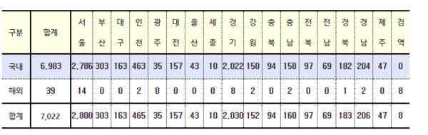 ▲지역별 발생현황 (사진=코로나바이러스감염증-19(COVID-19) 정식 홈페이지)