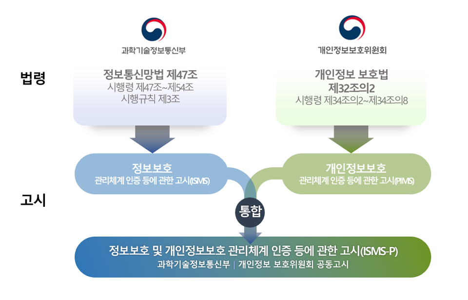 P2E 모델이 합법화되려면 게임업체는 특금법이 요구하는 ISMS 인증이 필수다. / 자료-KISA