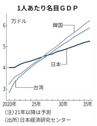▲2027년에 한국이 일본 GDP를 역전한다는 연구결과가 나왔다. (사진출처=니혼게이자이 신문)