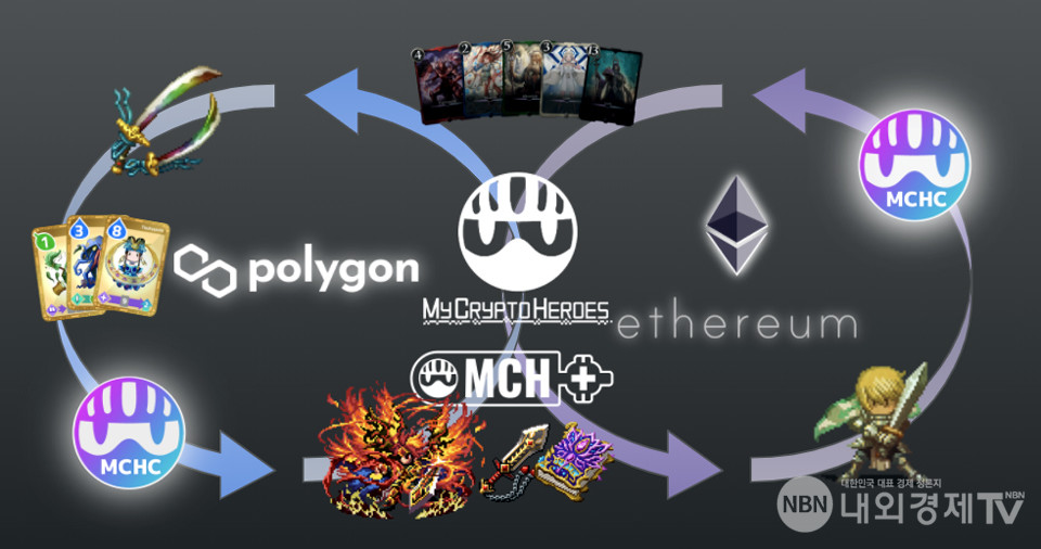 더블점프 도쿄는 MCH+ 생태계와 멀티블록 체인 대응으로 폴리곤과 Immutable 등을 레이어2 솔루션으로 채택했다. / 자료=더블점프 도쿄