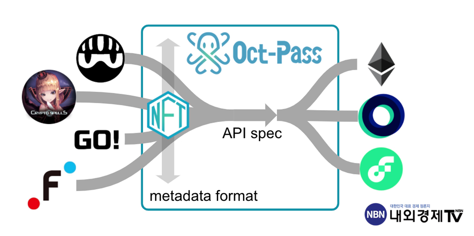 일본 표준 NFT '옥트 패스' 구조도 / 자료=더블점프도쿄