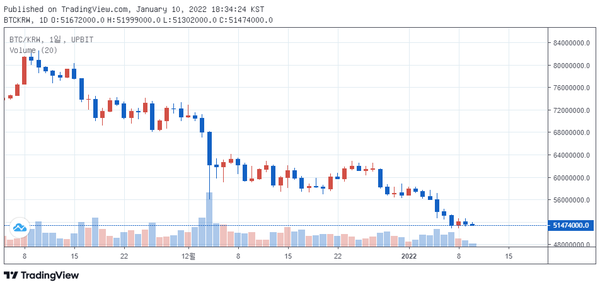 10일 오후 6시 33분 기준 보라(BORA) 시황 