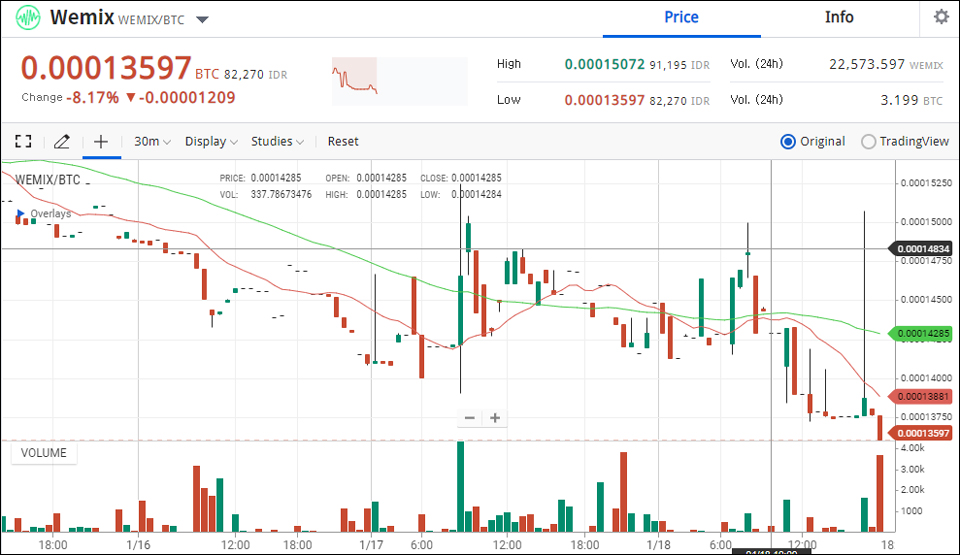 업비트 인도네시아 비트코인 마켓에서 거래 중인 위믹스 / 자료=업비트 인도네시아