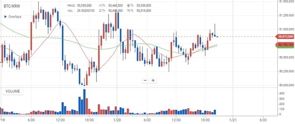 업비트 원화마켓에서 거래 중인 비트코인(BTC) / 자료=업비트