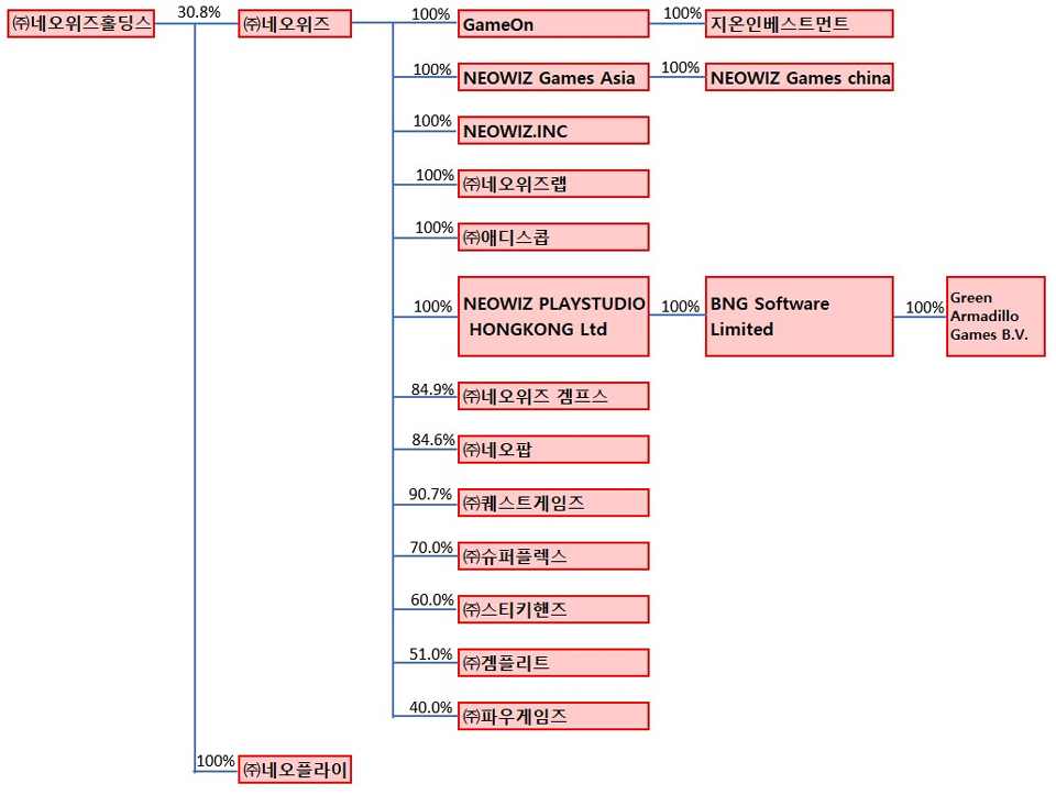 네오위즈홀딩스 계열사 현황 / 자료=전자공시 시스템