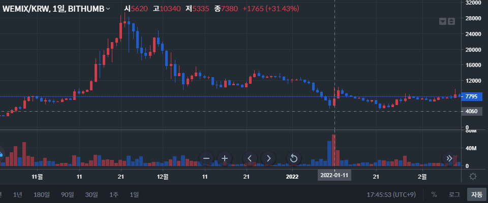 1월 11일 기준 위믹스 가격 / 자료=빗썸
