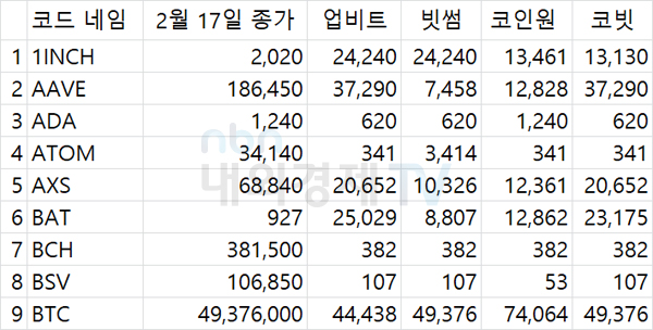투자자가 체감하는 4대 거래소 출금 수수료를 원화로 환산한 자료 일부 / 자료=내외경제TV DB