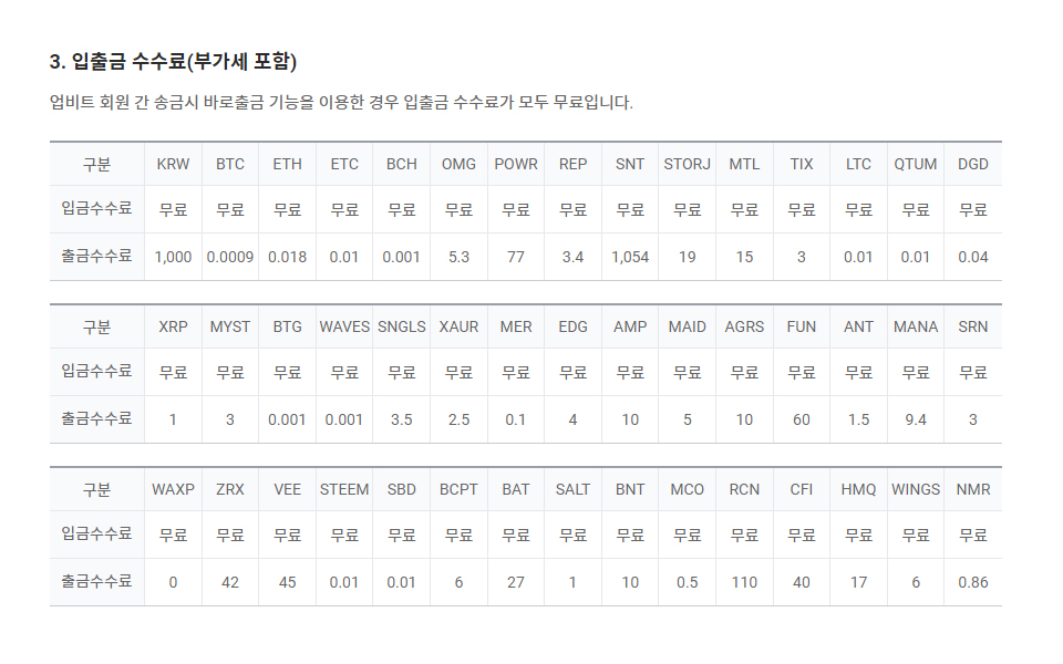 업비트 입출금 수수료 일부 / 자료=업비트