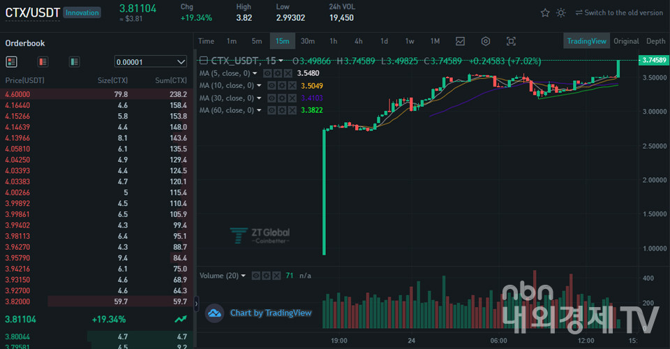 ZT 글로벌에서 거래 중인 C2X(CTX) / 자료=ZT 글로벌
