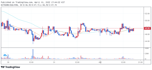 네스트리(EGG)가 소폭 상승세다. / 사진=빗썸