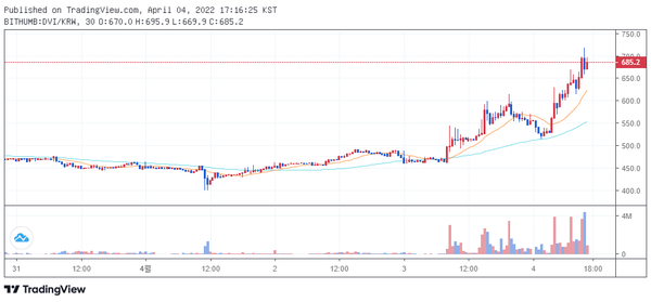빗썸 원화마켓에서 거래중인 디비전(DVI) / 자료=빗썸
