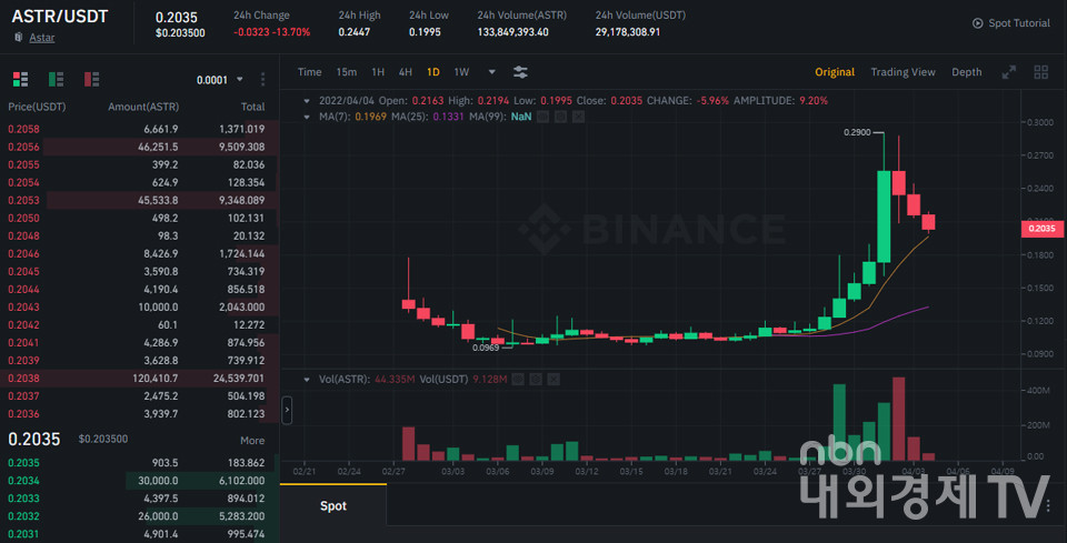바이낸스에서 거래 중인 아스타(ASTR) / 자료=바이낸스