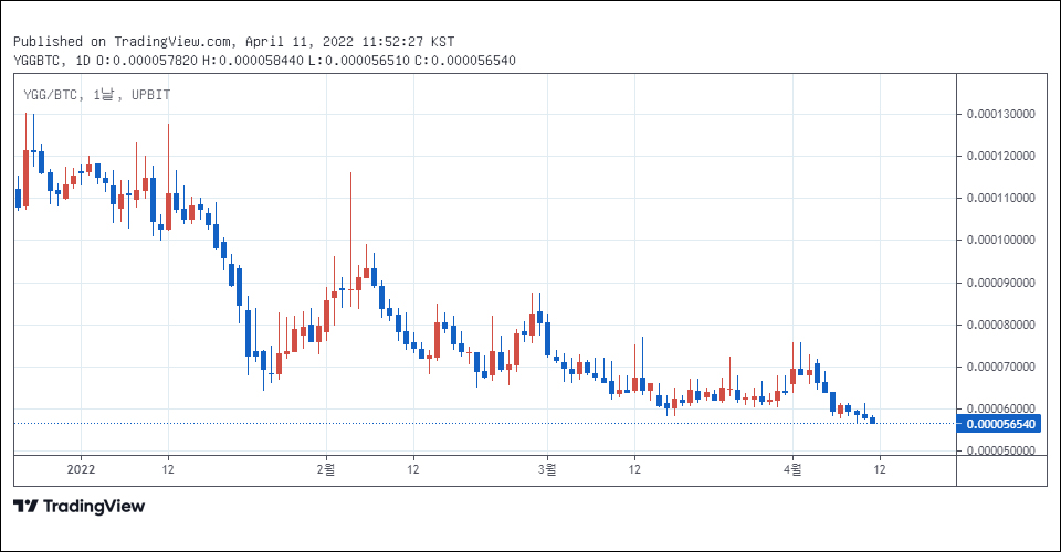 업비트 비트코인 마켓에서 거래 중인 일드 길드 게임즈 / 자료=업비트