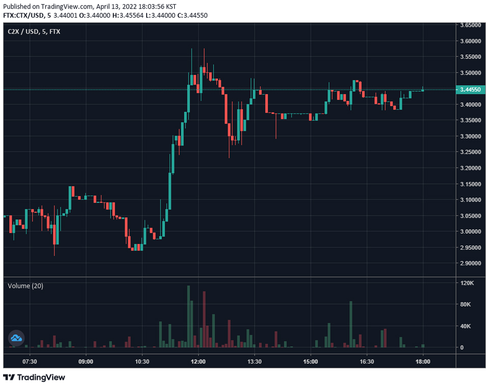 FTX 달러마켓(USD)에서 거래 중인 C2X(CTX) / 자료=FTX