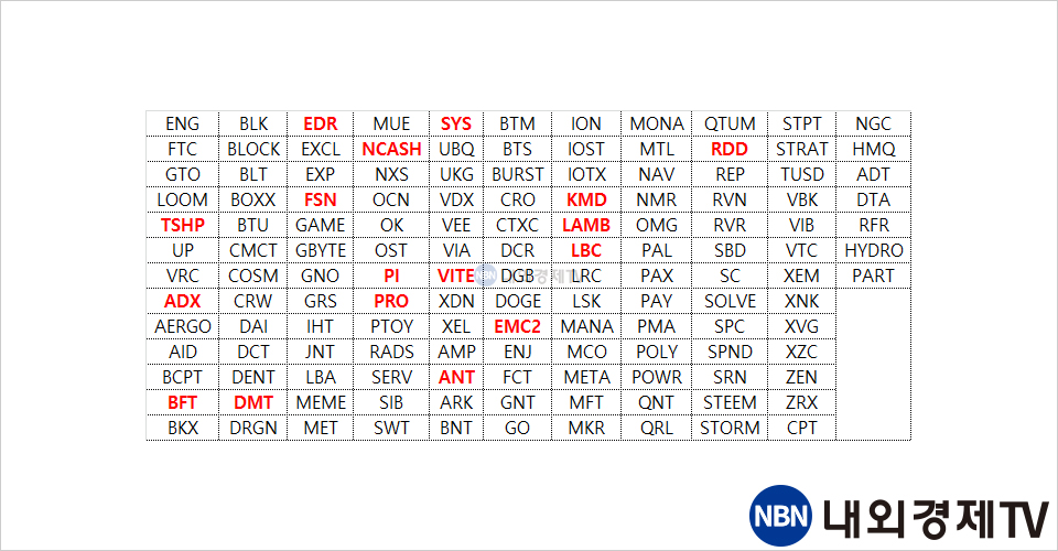 업비트 싱가포르가 2020년 1월부터 7월까지 퇴출한 프로젝트 137개 중에서 빨간색으로 표기된 종목이 업비트가 최근 투자유의 종목으로 지정한 프로젝트다. / 자료=내외경제TV DB