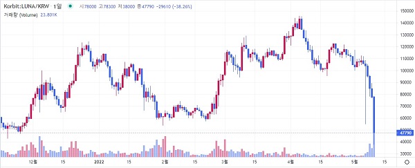 10일 거래 유의 종목으로 지정된 루나 차트 모습. /사진=코빗 캡쳐