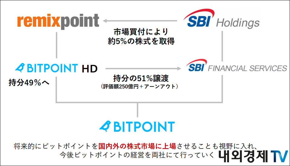 SBI 홀딩스와 리믹스포인트의 자본제휴 / 자료=리믹스포인트