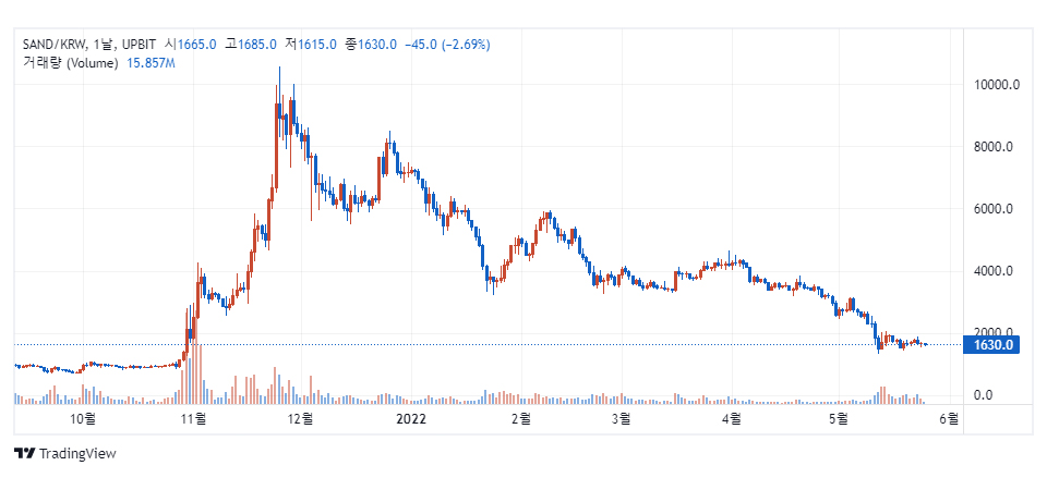 업비트 원화마켓에서 거래 중인 샌드박스(SAND) / 자료=업비트