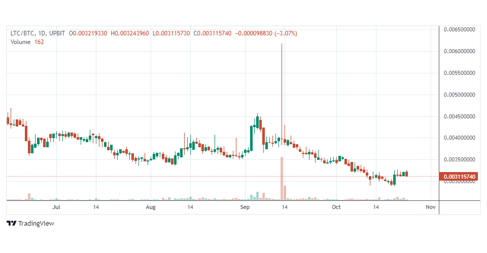 2021년 10월에 멈춰버린 업비트 싱가포르의 라이트코인(LTC) / 자료=업비트 싱가포르