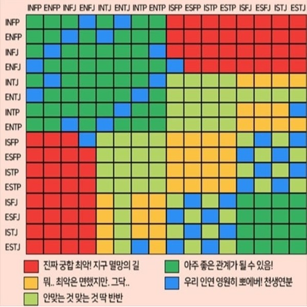 MBTI 검사, 유형별 궁합 