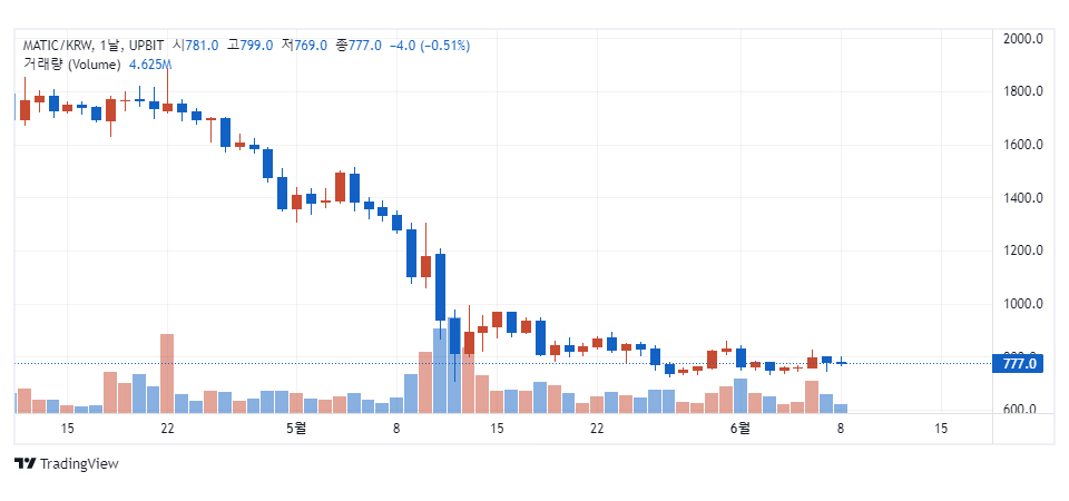 업비트 원화마켓에서 거래 중인 폴리곤(MATIC) / 자료=업비트