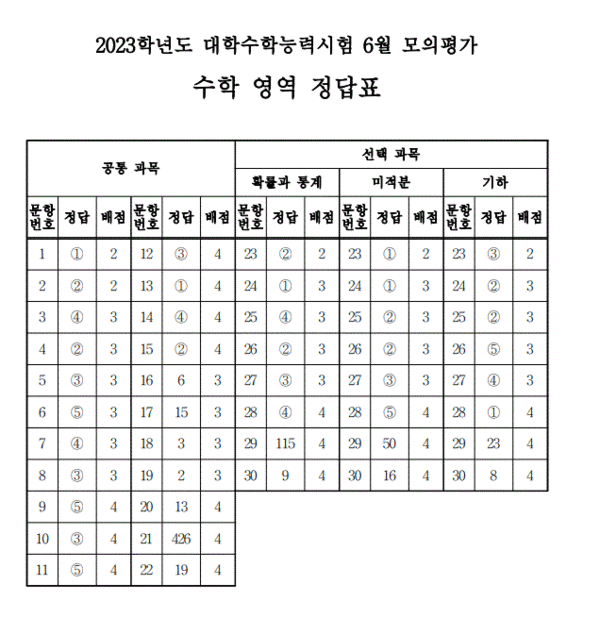 2022년 6월 모의고사 고3 국어 수학 정답 공개..이의신청 기간은? < 속보 < 기사본문 - 내외경제TV