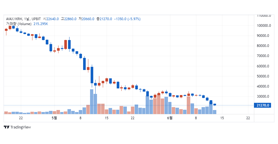 업비트에서 거래 중인 아발란체(AVAX) / 자료=업비트