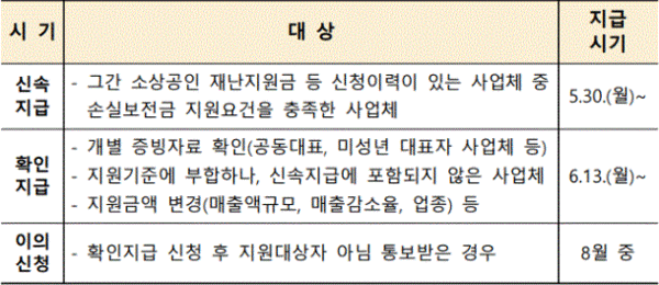 소상공인 손실보전금 확인지급이 내달 29일까지 신청을 받는다 / 사진=소상공인손실보전금.kr