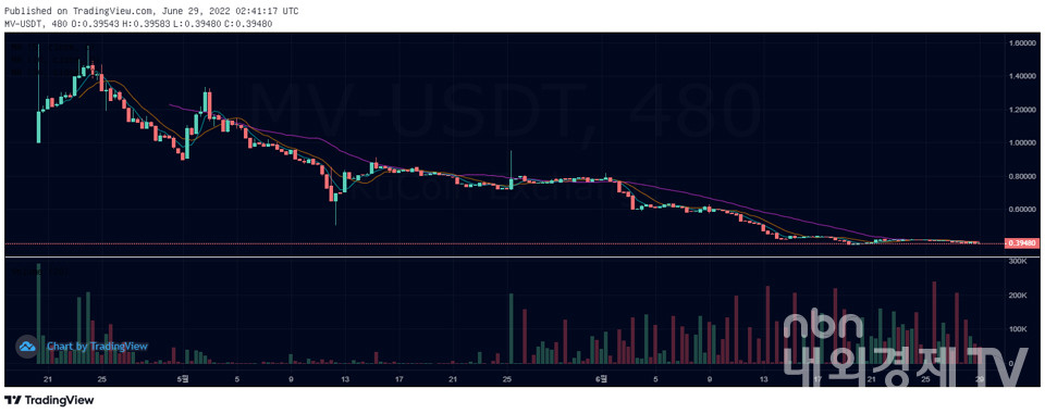 쿠코인 테더마켓에서 거래 중인 젠소키시 메타버스(MV) / 자료=쿠코인