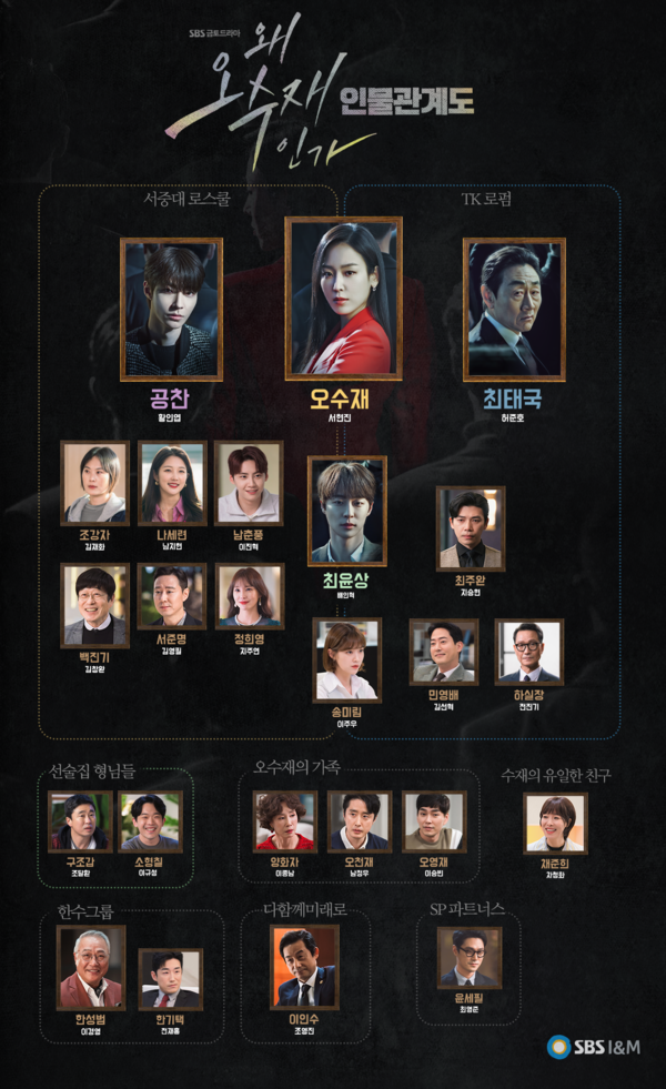 지난 6월 25일 닐슨코리아 시청률에서 9.2%를 기록한 SBS 드라마 '왜 오수재인가'의 인물관계도와 회차 정보에 관한 관심이 집중되고 있다./사진=SBS 제공
